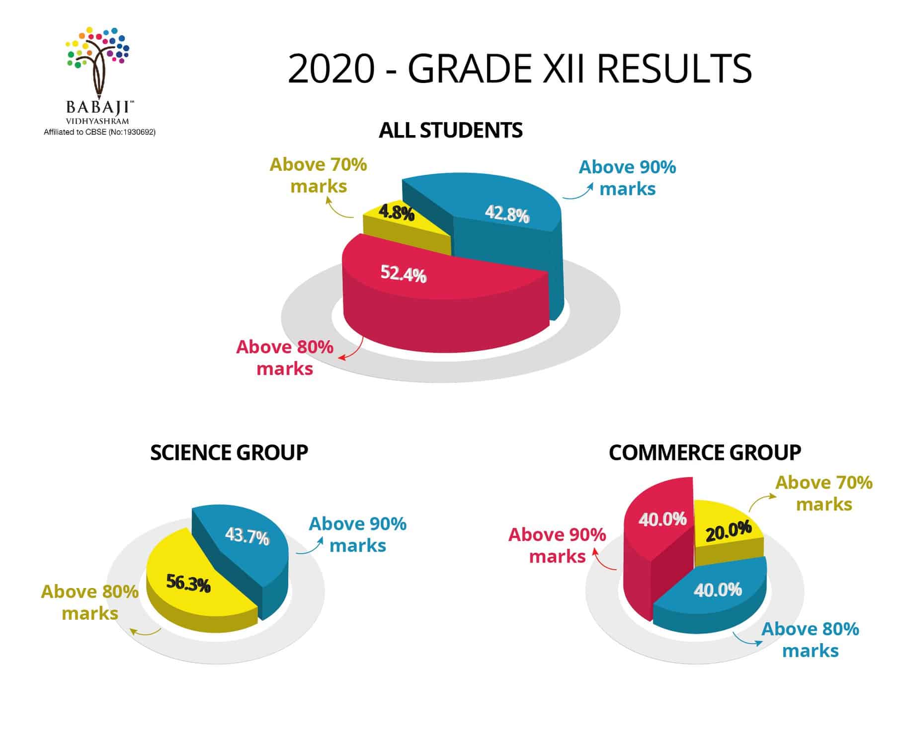 Infographics to explain 2020 grade 12 results of Babaji Vidyashram with all students - 42.8% scoring above 90%, 52.4% scoring above 80% and 4.8%, above 70% in 3D pie chart placed centre top