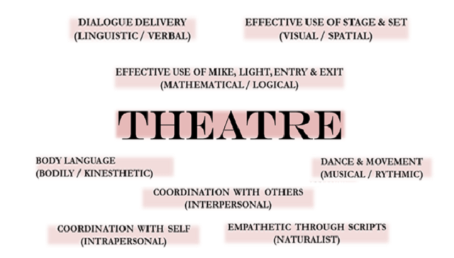 Certain characteristics of theatre arts given in a square design.