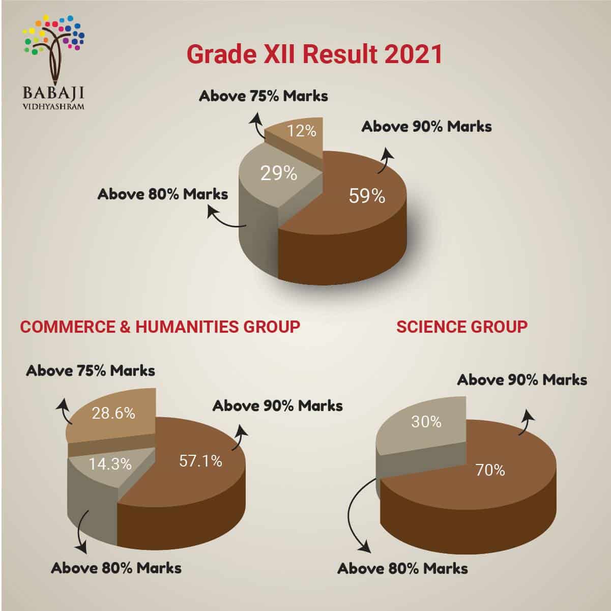 infographics to explain 2021 grade 12 results of Babaji Vidyashram with all students - 59% scoring above 90%, 29% scoring above 80% and 12%, above 70% in 3D pie chart placed centre top, 70% of Science group children scoring above 90% and 30% scoring above 80%, pie chart placed bottom right , 57.1% of Commerce group gaining above 90%, 14.3% in 80% mark range and the rest in 28.6% range piechart placed bottom left.