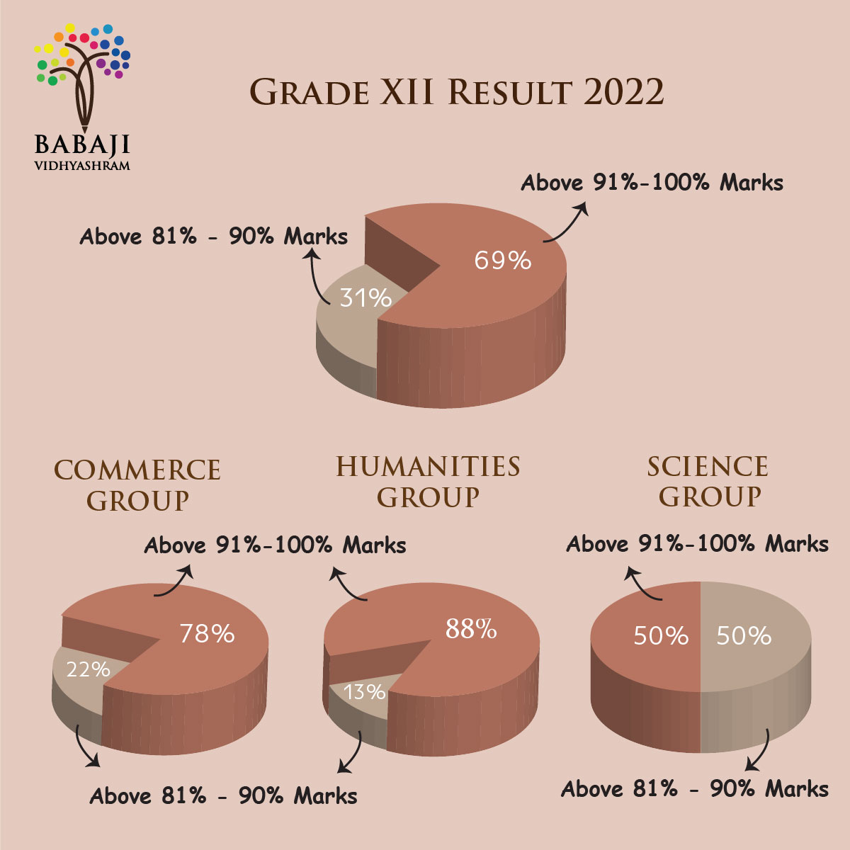 infographics to explain 2022 grade 12 results of Babaji Vidyashram with all students - 59% scoring above 90%, 29% scoring above 80% and 12%, above 70% in 3D pie chart placed centre top, 70% of Science group children scoring above 90% and 30% scoring above 80%, pie chart placed bottom right , 57.1% of Commerce group gaining above 90%, 14.3% in 80% mark range and the rest in 28.6% range piechart placed bottom left.