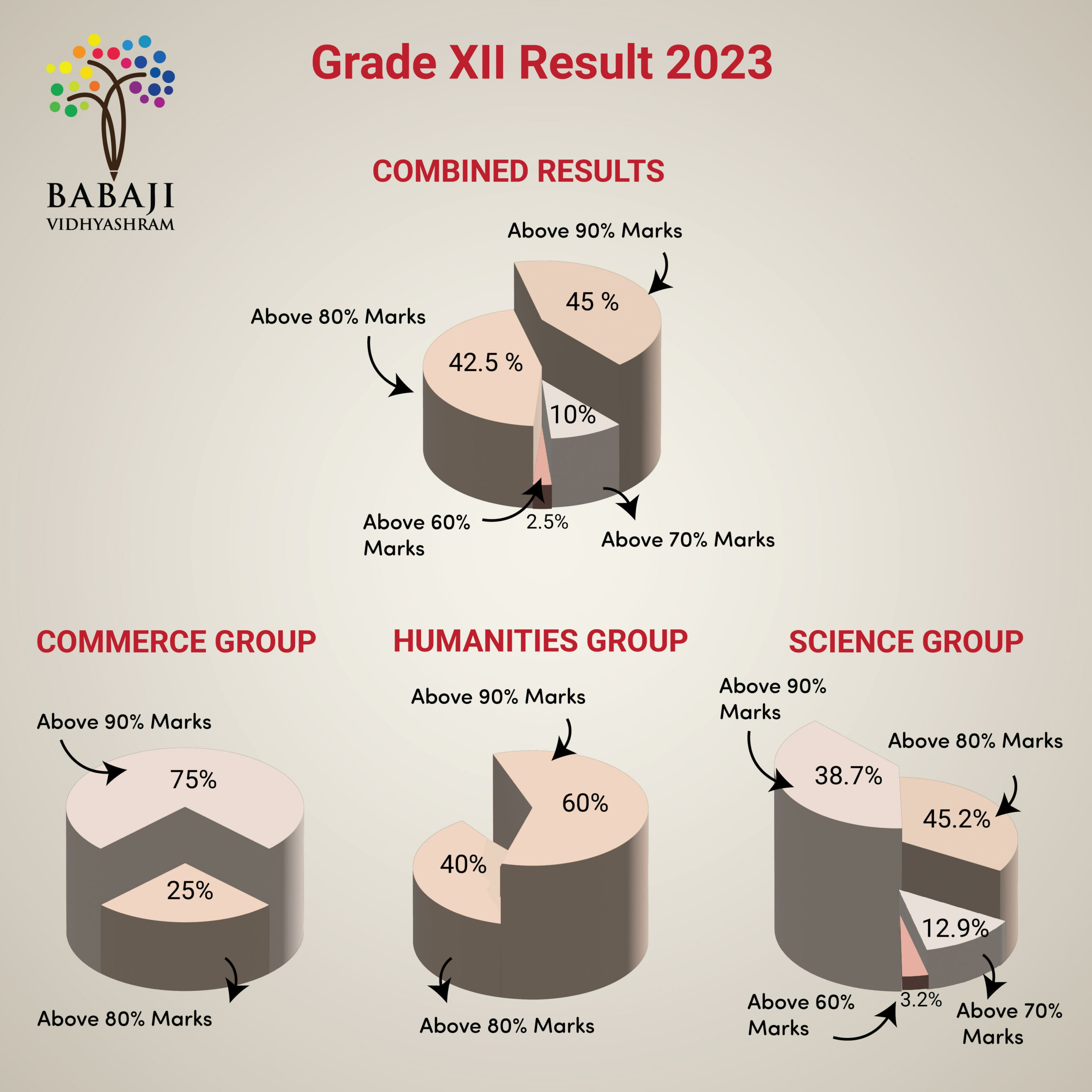 The image displays the Grade XII Result 2023 Analysis with pie charts.